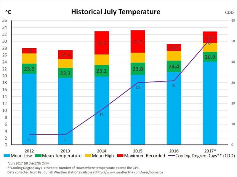 Hot July! yes July 2017 is HOT! here is a 6 years temperature chart, to... (Balloûné, Mont-Liban, Lebanon)