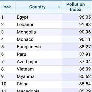 So lebanon has the 2nd highest pollution index in 2016 thanks machnouk... yaskot7ekml2az3ar tol3etri7etkon 128robbers bednan7asseb smellthedemocractyet